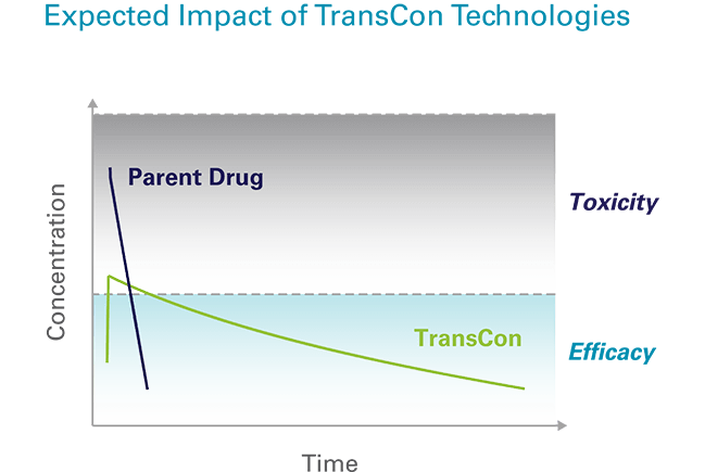 Graph of how TransCon therapies are designed to prolong drug exposure and balance efficacy and toxicity in oncology